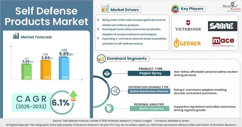 Self-Defense-Products-Market-Analysis